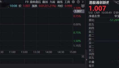 ETF盘中资讯|创新药企稳，港股通创新药ETF（520880）涨逾1%！上半年飙涨58.95%弹性突出