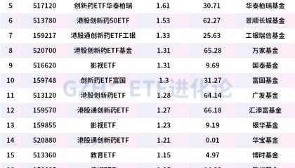 创新药板块再度走强，恒瑞医药午后拉升，创新药ETF国泰、港股创新药50ETF、创新药ETF华泰柏瑞涨超1%