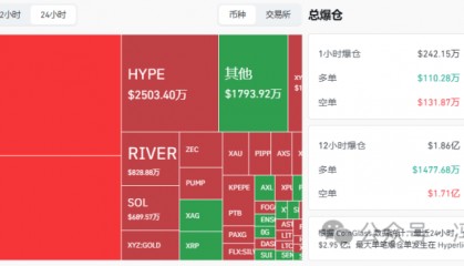 错过黄金、白银暴涨？比特币、以太坊如期反弹！如何上车春节前大行情？ASTER、UNI、HYPE、CORE、SUI