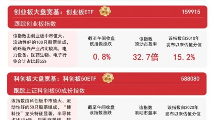 大盘震荡分化，A500ETF易方达（159361）、沪深300ETF易方达（510310）等产品获资金布局