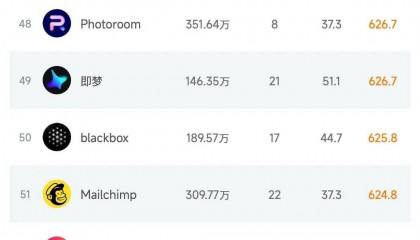 Gemini超越豆包，跃升至总榜第四