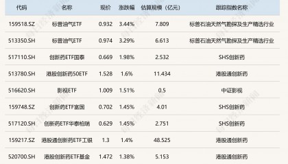 ETF今日收评 | 标普油气ETF涨超3%，黄金、有色金属相关ETF跌幅居前
