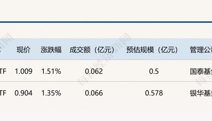 行业ETF风向标丨暑期档票房有望同比高增，影视ETF早盘涨约1.5%