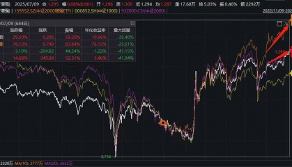 中小盘风格延续，中证2000增强ETF(159552)、1000ETF增强(159680)盘中三连阳联袂新高