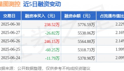 星图测控：6月30日融资买入768.85万元，融资融券余额5776.59万元