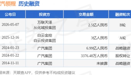 【投融资动态】广汽领程B轮融资，融资额2.5亿人民币，投资方为万联天泽、从化城投集团等