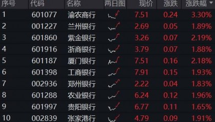 ETF盘中资讯|“大红包”如期而至，银行年度分红总额已超5000亿！百亿银行ETF（512800）又新高！