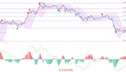 币圈院士：3.11以太坊日线级别筑底完成！底部反转信号已现，新一轮行情即将启动？最新行情分析及思路参考