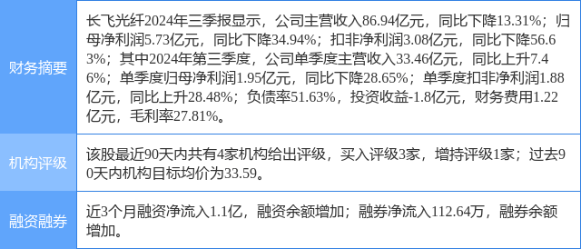 长飞光纤涨9.00%，民生证券二个月前给出“买入”评级