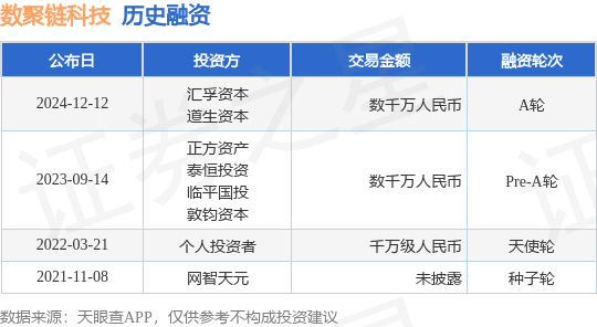 【投融资动态】数聚链科技A轮融资，融资额数千万人民币，投资方为汇孚资本、道生资本等