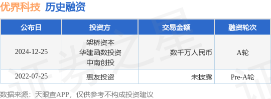 【投融资动态】优界科技A轮融资，融资额数千万人民币，投资方为架桥资本、华建函数投资等