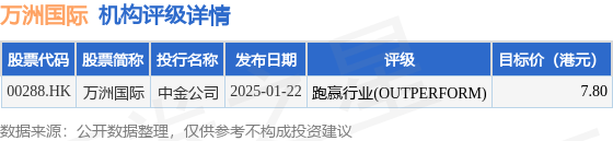 里昂发布研报称，将万洲国际(00288.HK)评级由“跑赢大市”升至“高度确信跑赢大市”