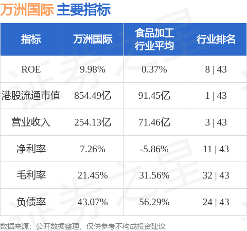 里昂发布研报称，将万洲国际(00288.HK)评级由“跑赢大市”升至“高度确信跑赢大市”