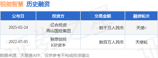 【投融资动态】锐驰智慧天使+融资，融资额数千万人民币，投资方为亿合投资、两山国控集团等