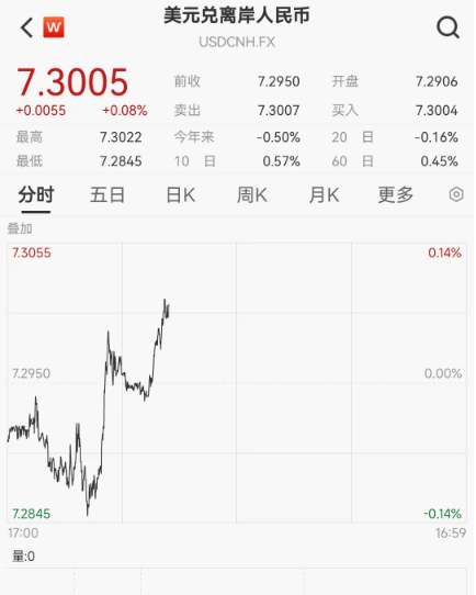 人民币大消息！破7.3