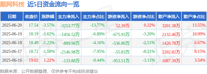 顺网科技（300113）6月20日主力资金净卖出3253.77万元