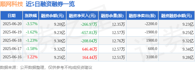 顺网科技（300113）6月20日主力资金净卖出3253.77万元