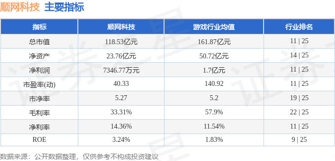 顺网科技（300113）6月20日主力资金净卖出3253.77万元