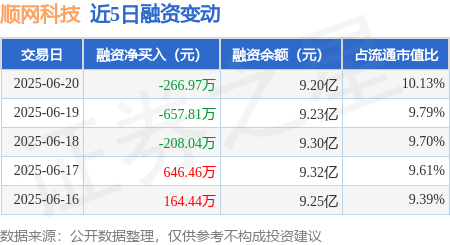 顺网科技：6月20日融资买入2023.51万元，融资融券余额9.23亿元