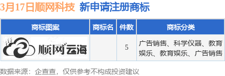 顺网科技新提交5件商标注册申请