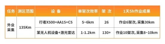 行者X500无人机与AA15激光雷达助力电力勘察
