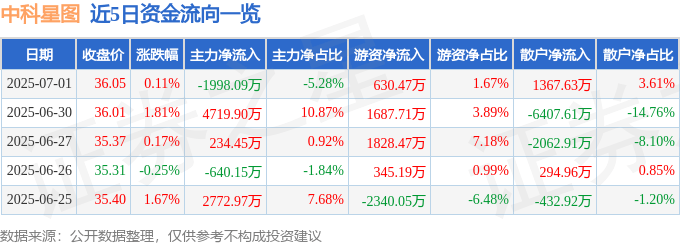 股票行情快报：中科星图（688568）7月1日主力资金净卖出1998.09万元