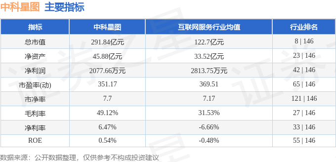 股票行情快报：中科星图（688568）7月1日主力资金净卖出1998.09万元