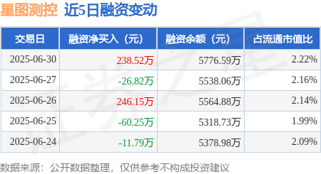 星图测控：6月30日融资买入768.85万元，融资融券余额5776.59万元