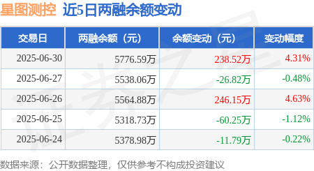 星图测控：6月30日融资买入768.85万元，融资融券余额5776.59万元