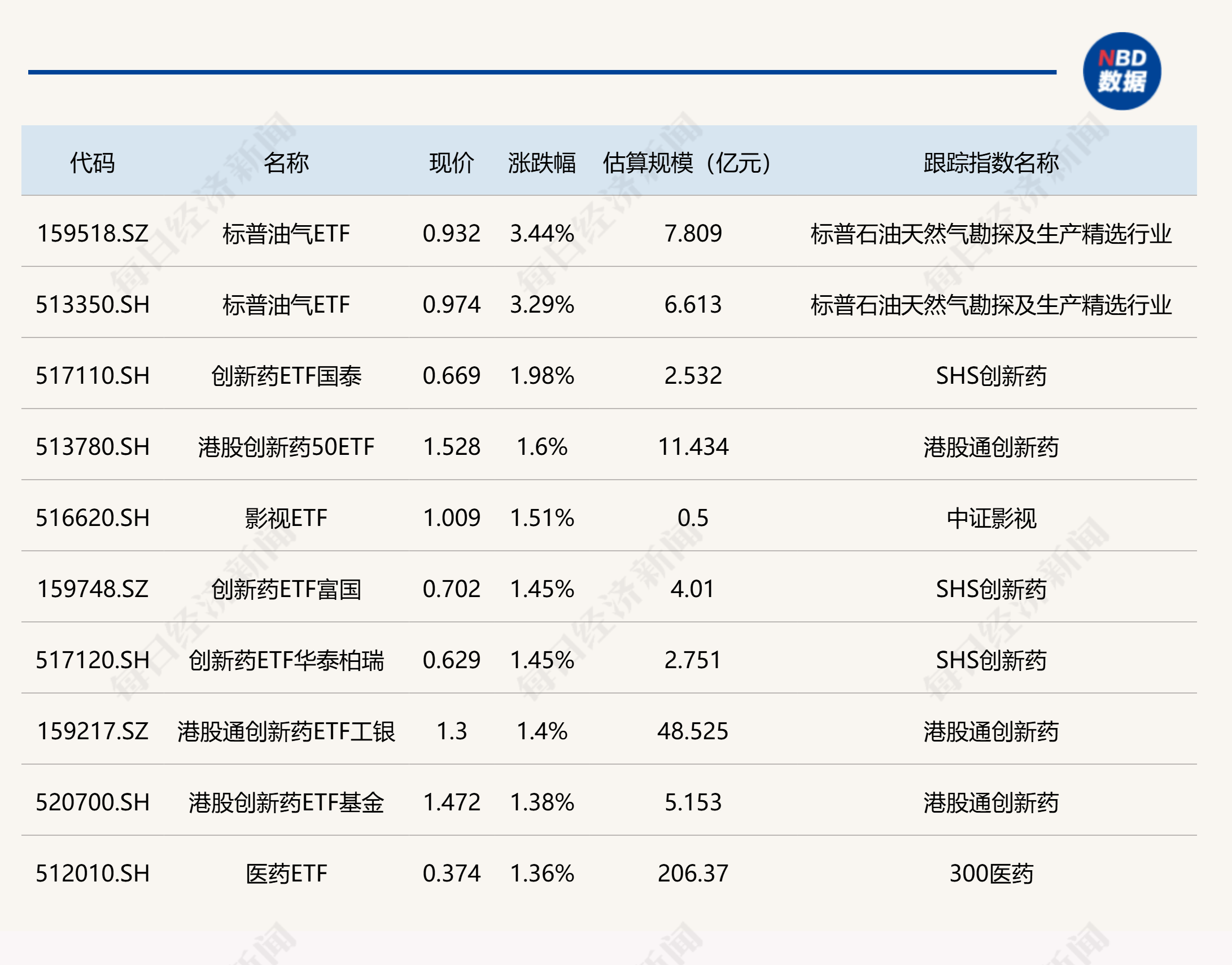 ETF今日收评 | 标普油气ETF涨超3%，黄金、有色金属相关ETF跌幅居前
