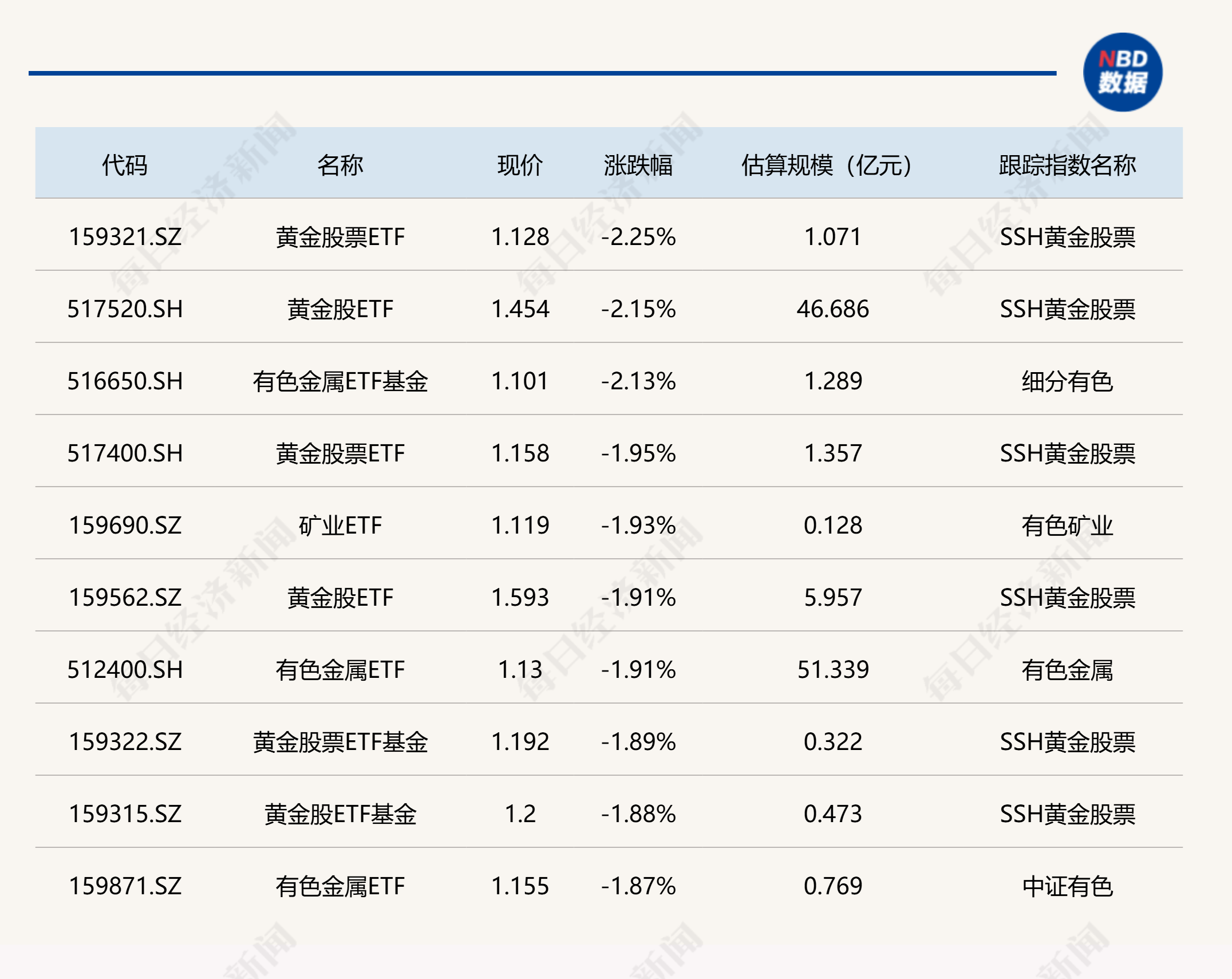 ETF今日收评 | 标普油气ETF涨超3%，黄金、有色金属相关ETF跌幅居前