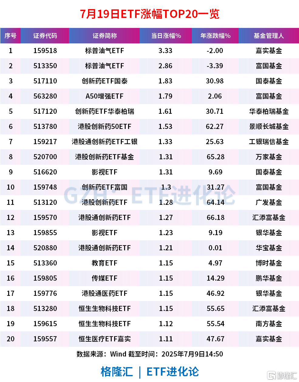 创新药板块再度走强，恒瑞医药午后拉升，创新药ETF国泰、港股创新药50ETF、创新药ETF华泰柏瑞涨超1%