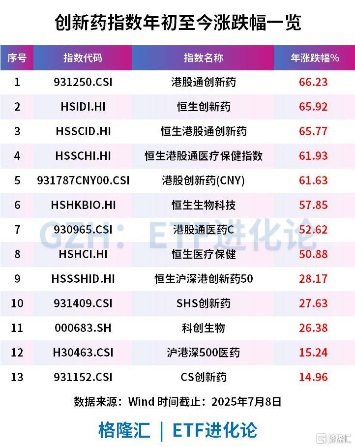 创新药板块再度走强，恒瑞医药午后拉升，创新药ETF国泰、港股创新药50ETF、创新药ETF华泰柏瑞涨超1%