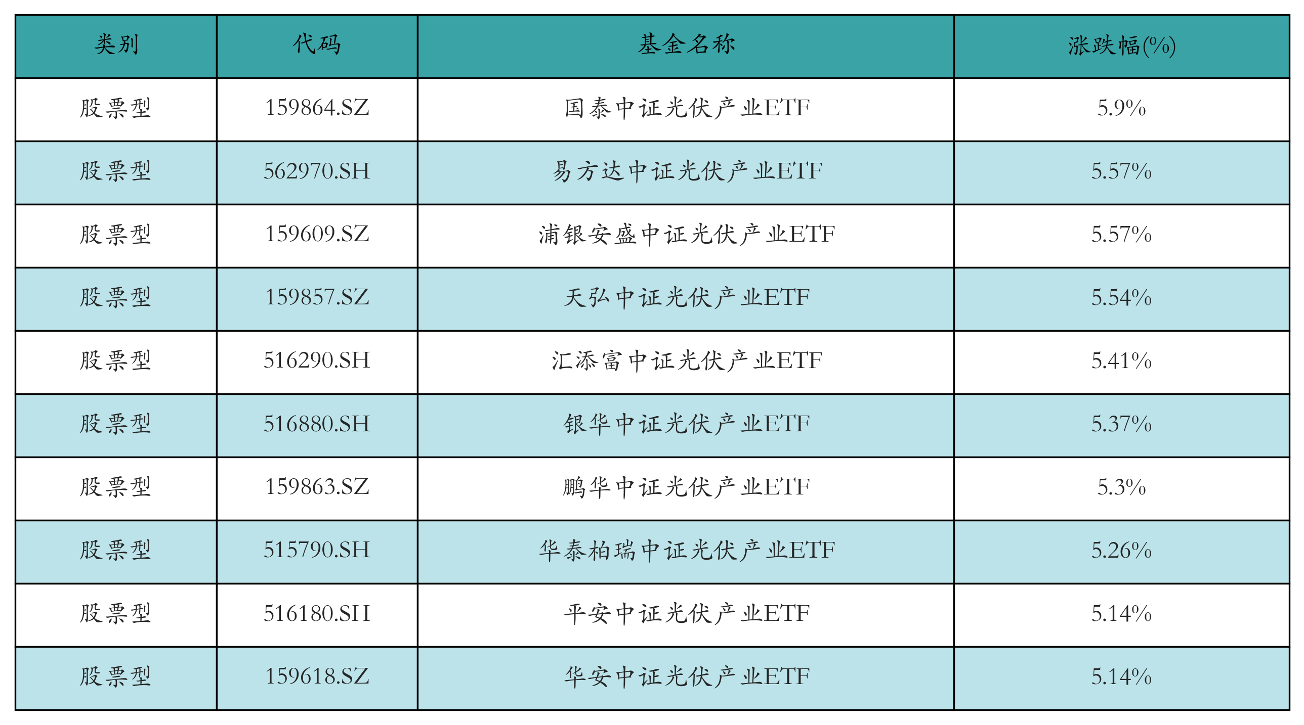 光伏ETF领涨，机构称行业有望迎来拐点丨ETF基金日报