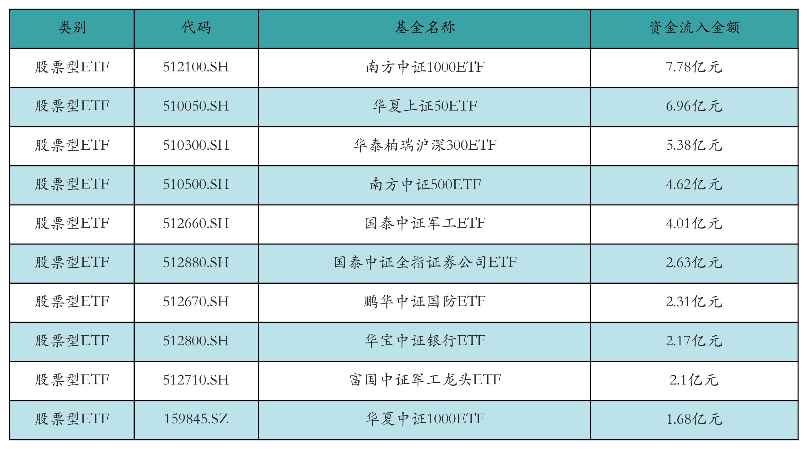 光伏ETF领涨，机构称行业有望迎来拐点丨ETF基金日报