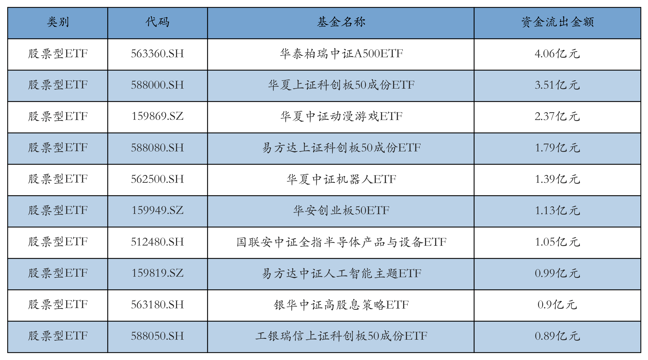 光伏ETF领涨，机构称行业有望迎来拐点丨ETF基金日报
