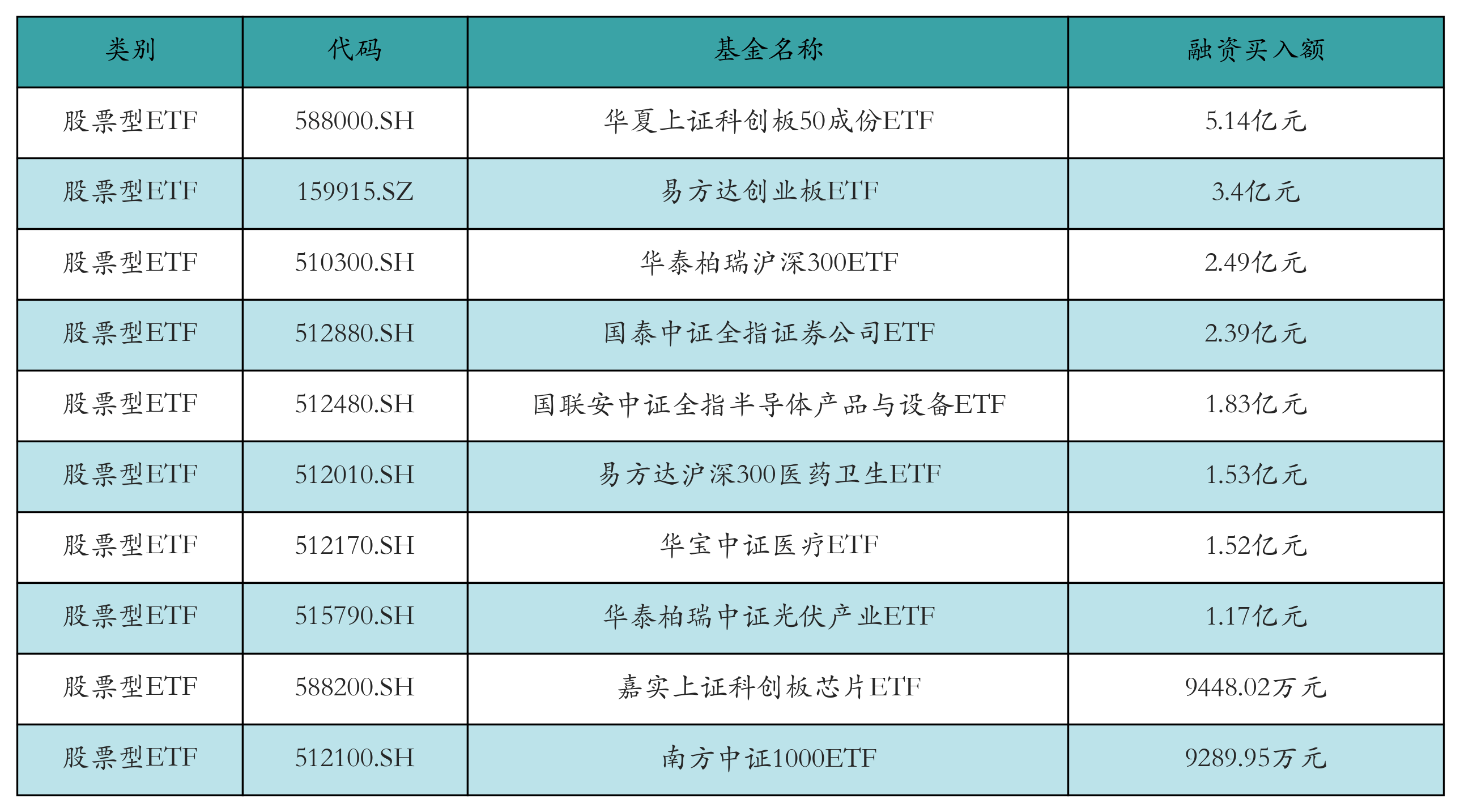 光伏ETF领涨，机构称行业有望迎来拐点丨ETF基金日报