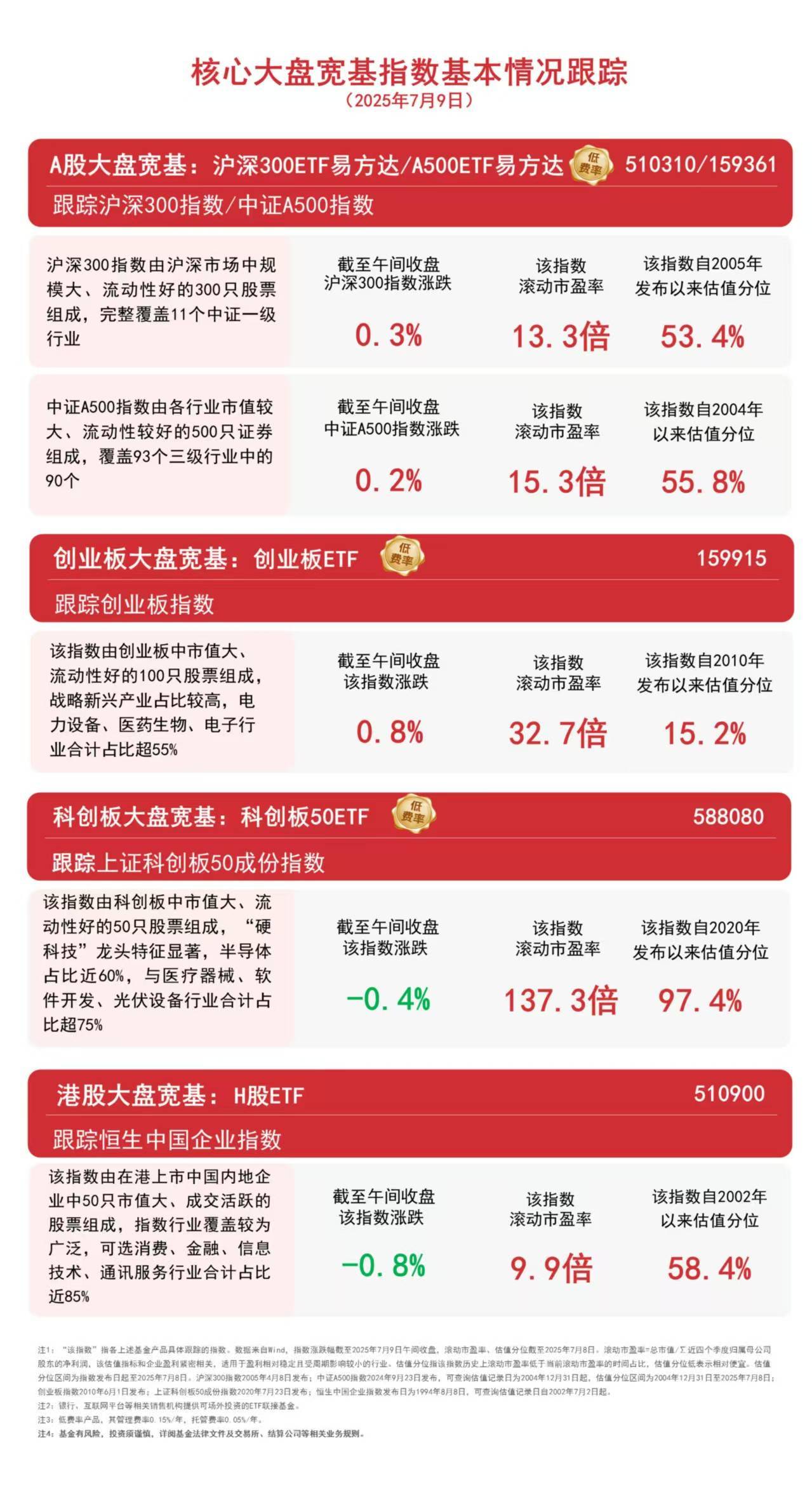 大盘震荡分化，A500ETF易方达（159361）、沪深300ETF易方达（510310）等产品获资金布局