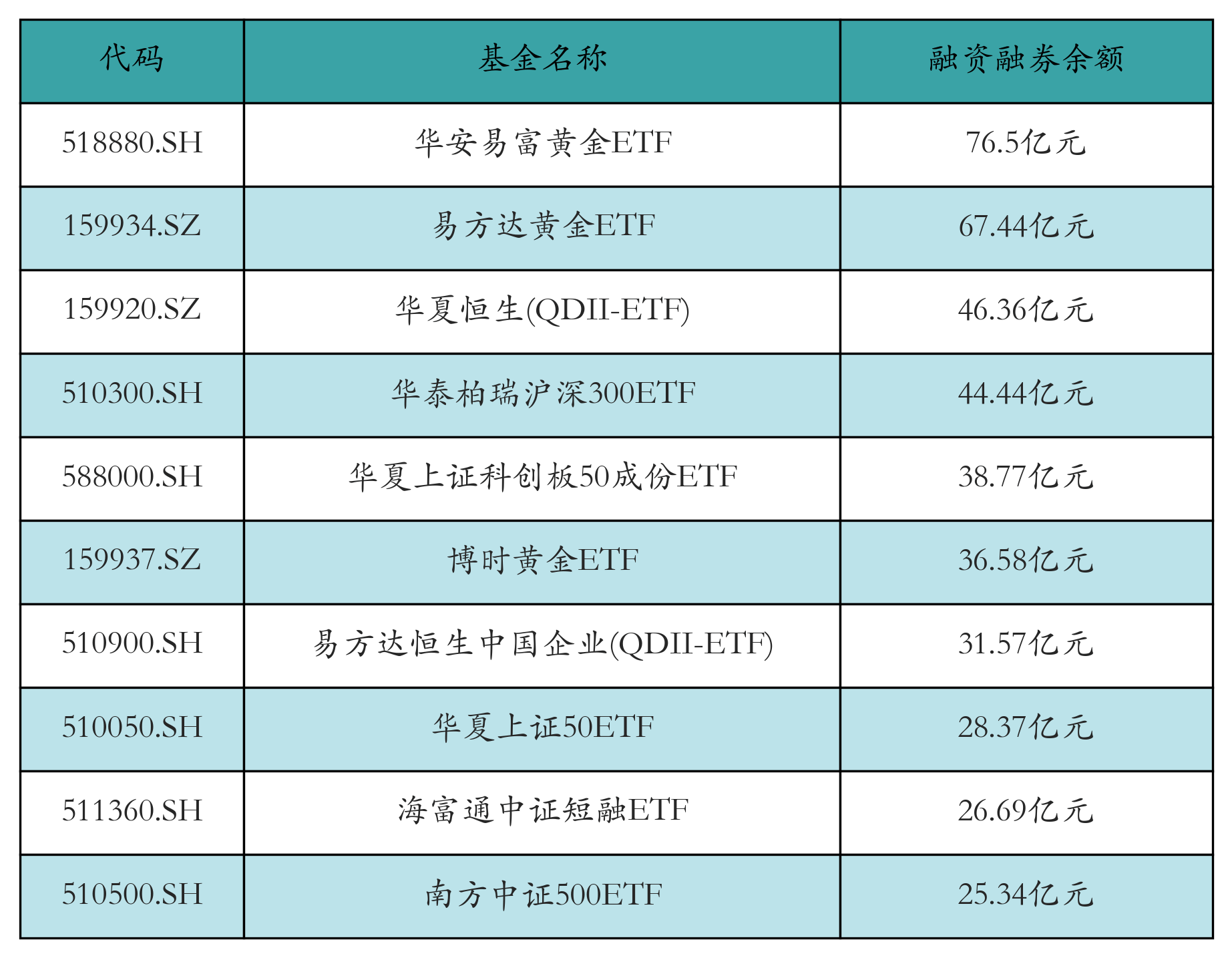 两市ETF两融余额增加4.69亿元丨ETF融资融券日报