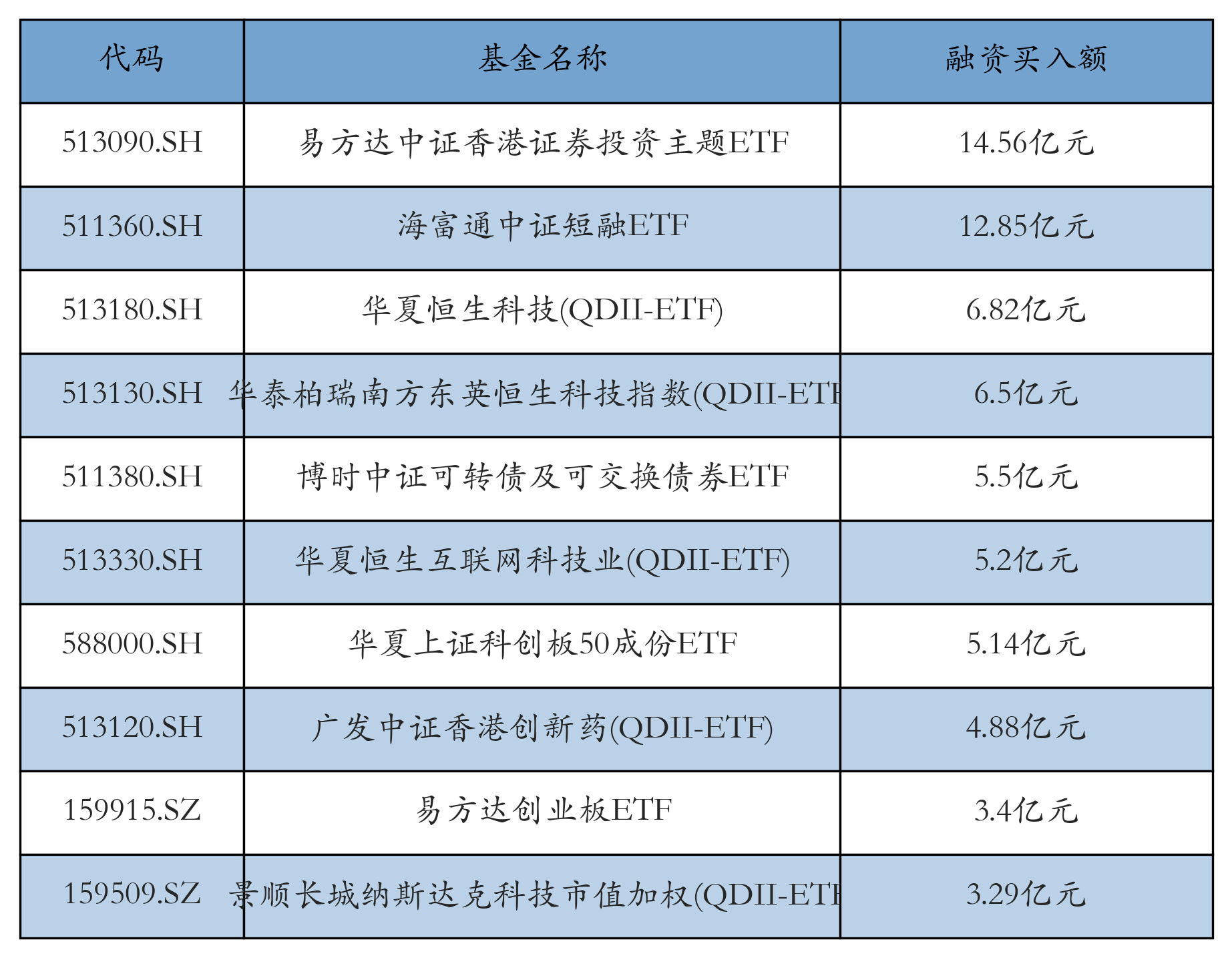 两市ETF两融余额增加4.69亿元丨ETF融资融券日报