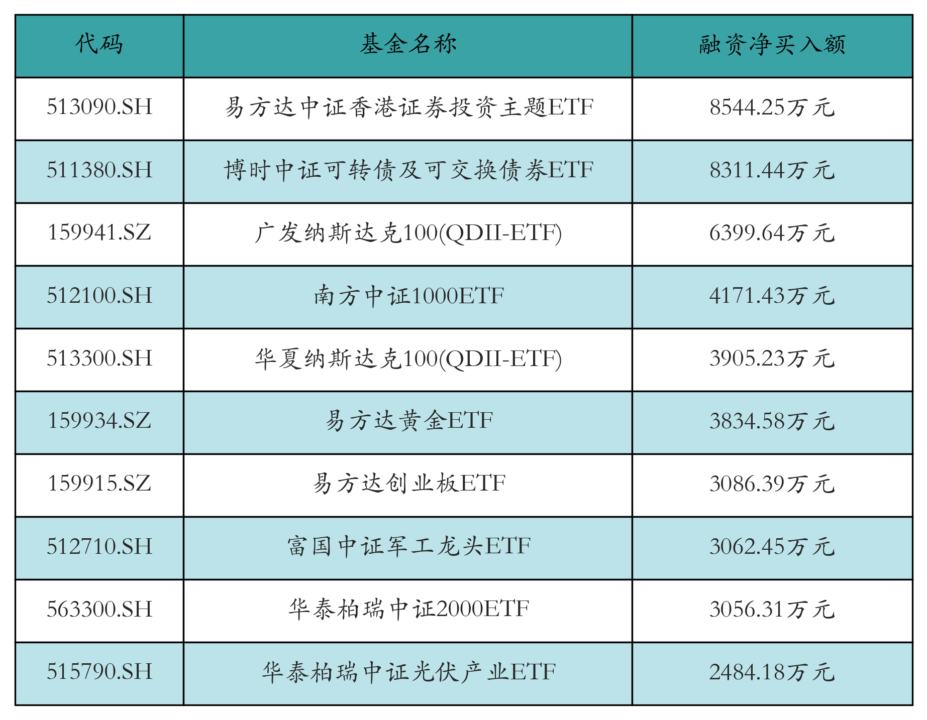 两市ETF两融余额增加4.69亿元丨ETF融资融券日报