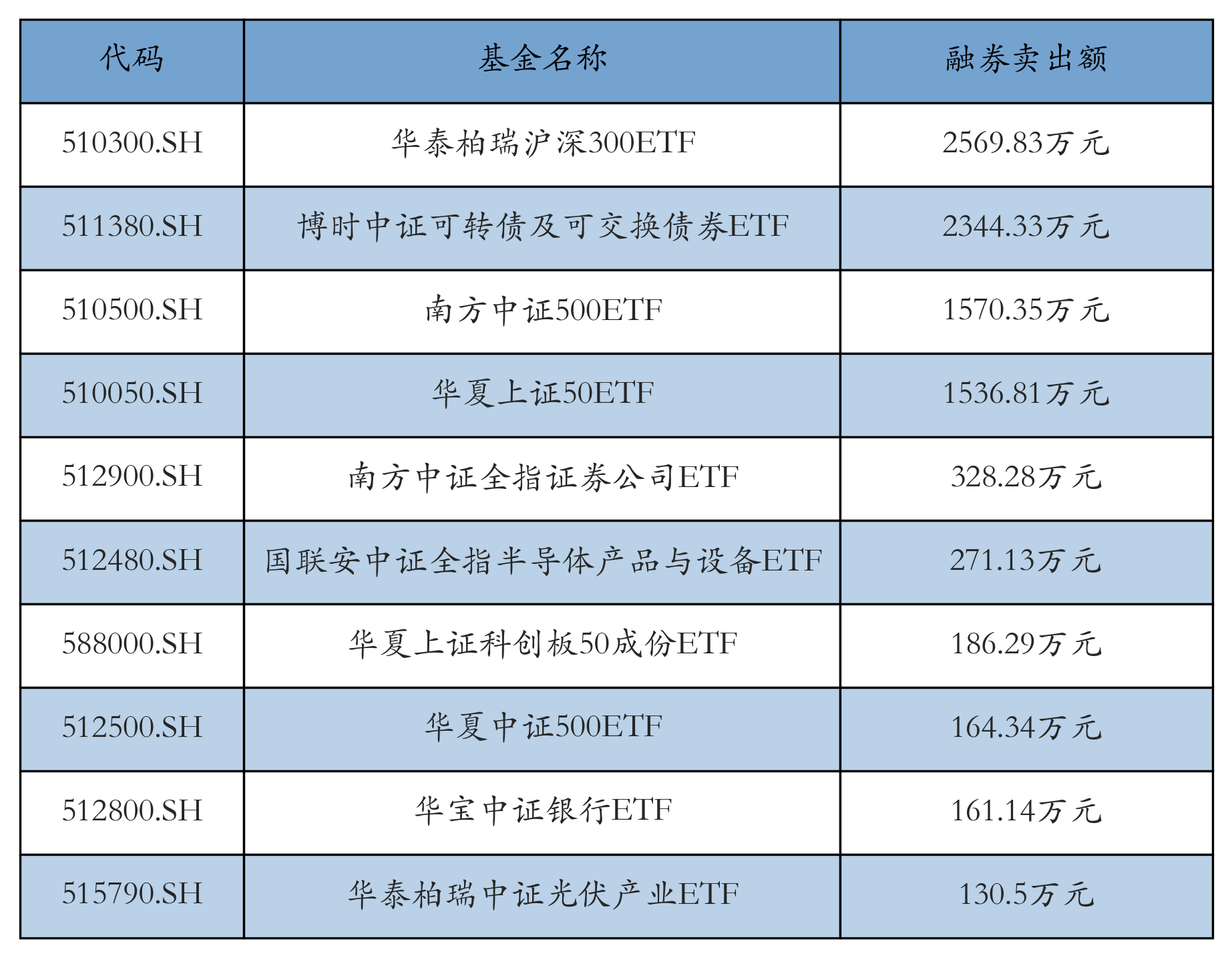 两市ETF两融余额增加4.69亿元丨ETF融资融券日报