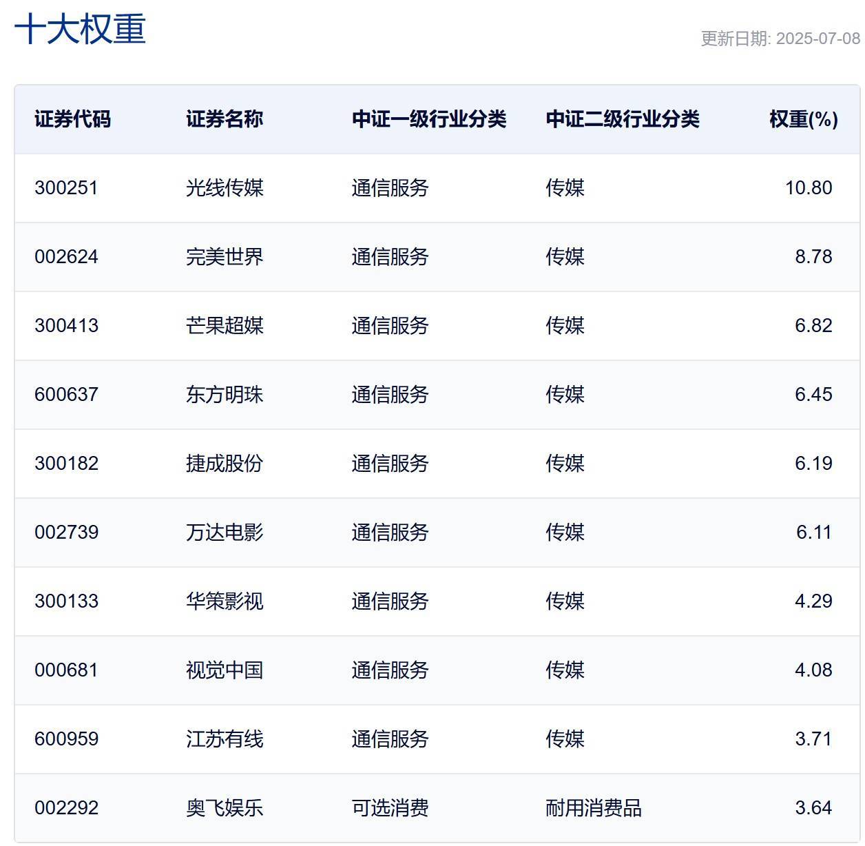 行业ETF风向标丨暑期档票房有望同比高增，影视ETF早盘涨约1.5%