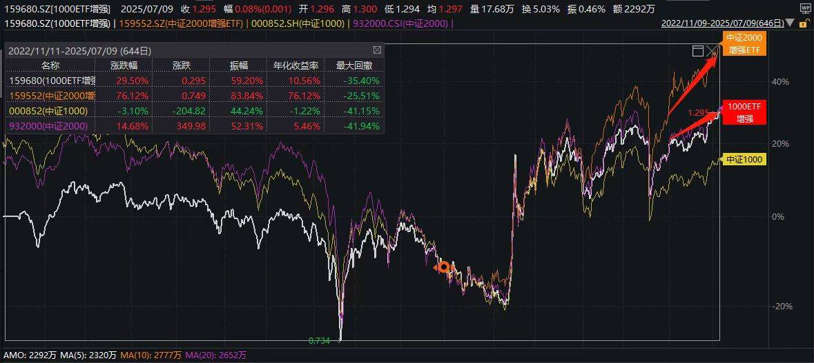 中小盘风格延续，中证2000增强ETF(159552)、1000ETF增强(159680)盘中三连阳联袂新高