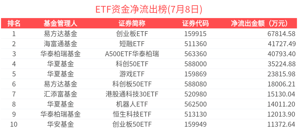 ETF资金榜 | 食品饮料ETF(515170)资金加速流入，A系列宽基流出加剧-20250708