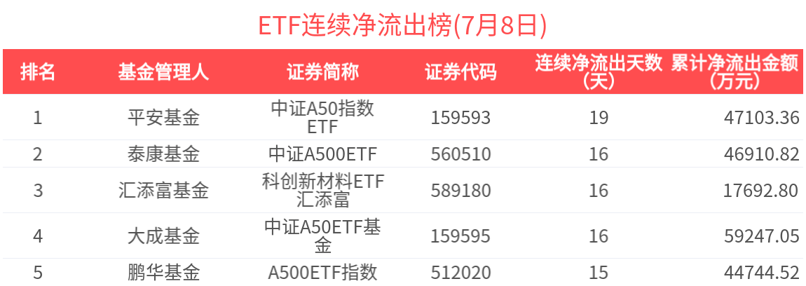 ETF资金榜 | 食品饮料ETF(515170)资金加速流入，A系列宽基流出加剧-20250708
