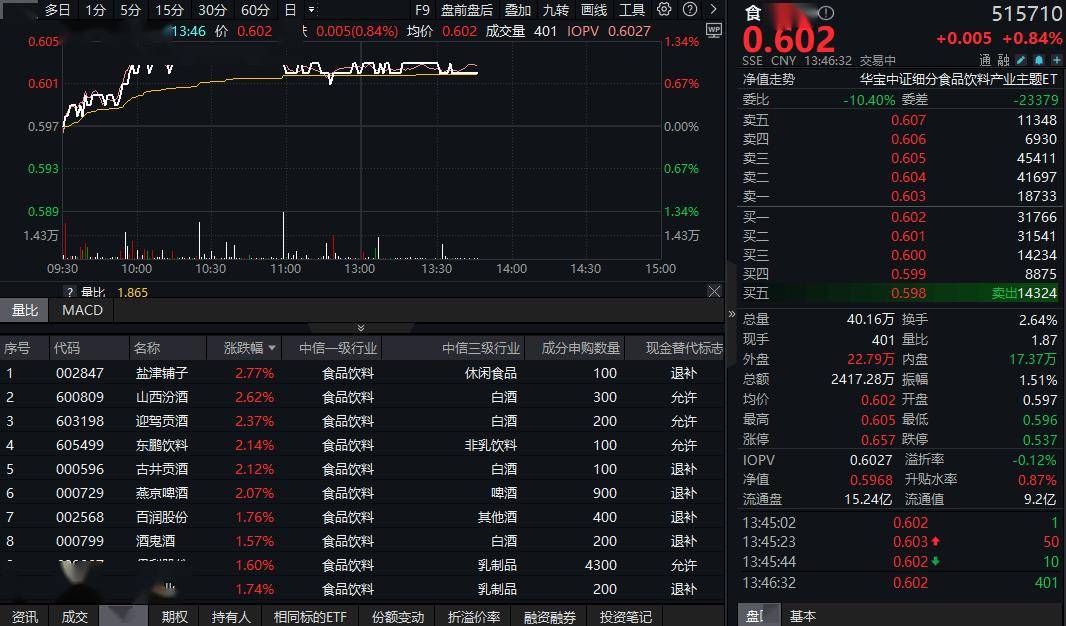 ETF盘中资讯|吃喝板块强势反弹，“茅五泸汾洋”齐涨，食品ETF（515710）上探1.34%！板块复苏信号来了？