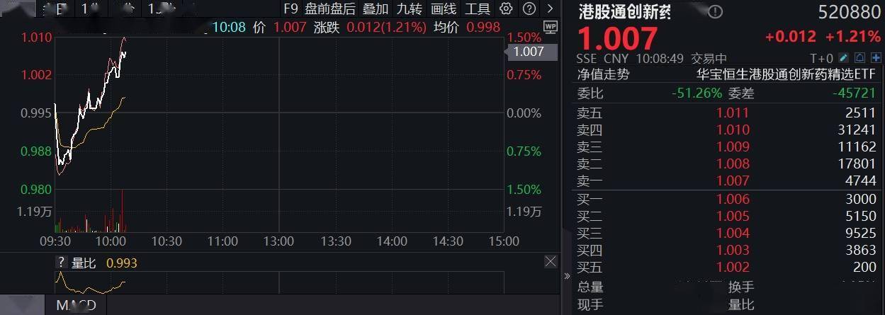ETF盘中资讯|创新药企稳，港股通创新药ETF（520880）涨逾1%！上半年飙涨58.95%弹性突出