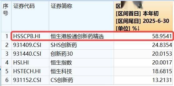 ETF盘中资讯|创新药企稳，港股通创新药ETF（520880）涨逾1%！上半年飙涨58.95%弹性突出