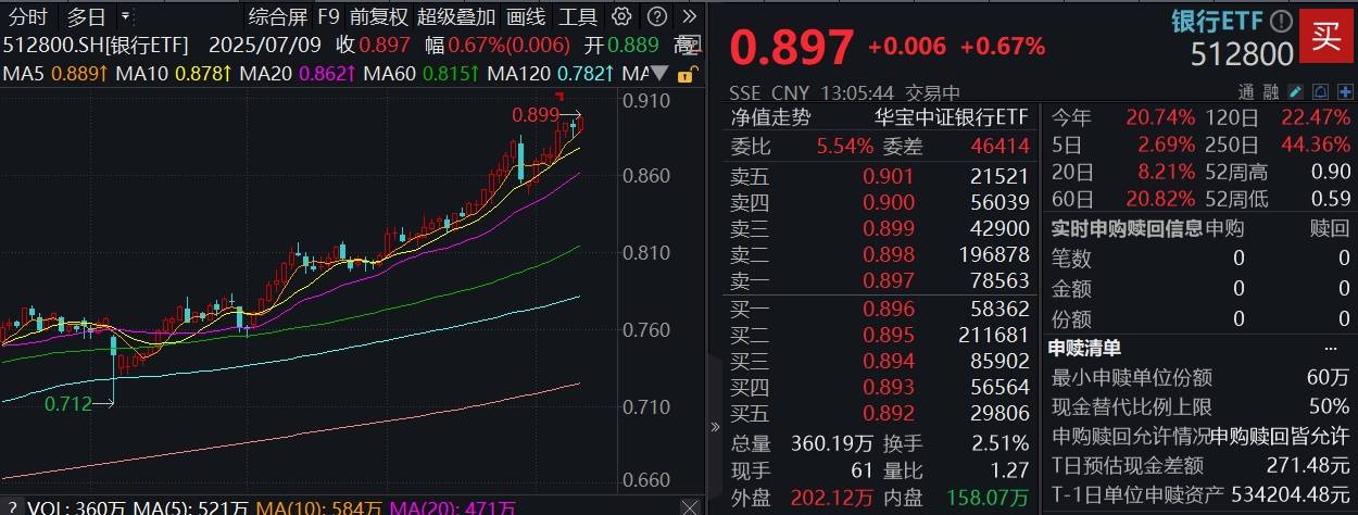 ETF盘中资讯|“大红包”如期而至，银行年度分红总额已超5000亿！百亿银行ETF（512800）又新高！